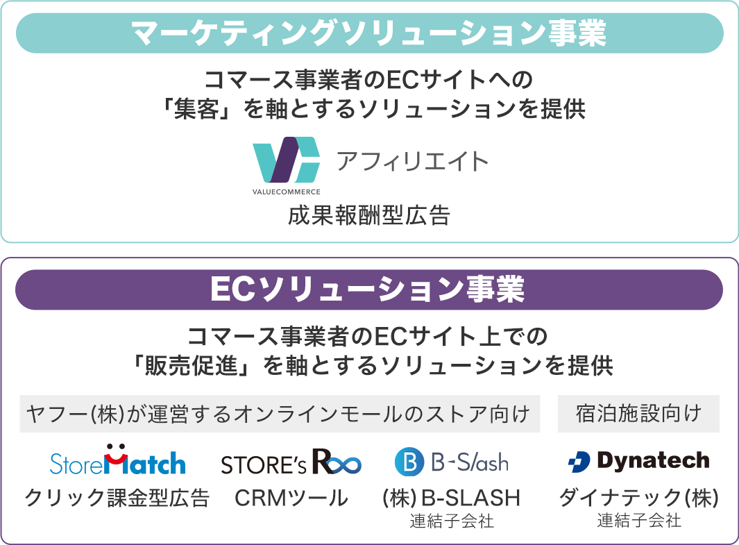 バリューコマースが運営するサービス