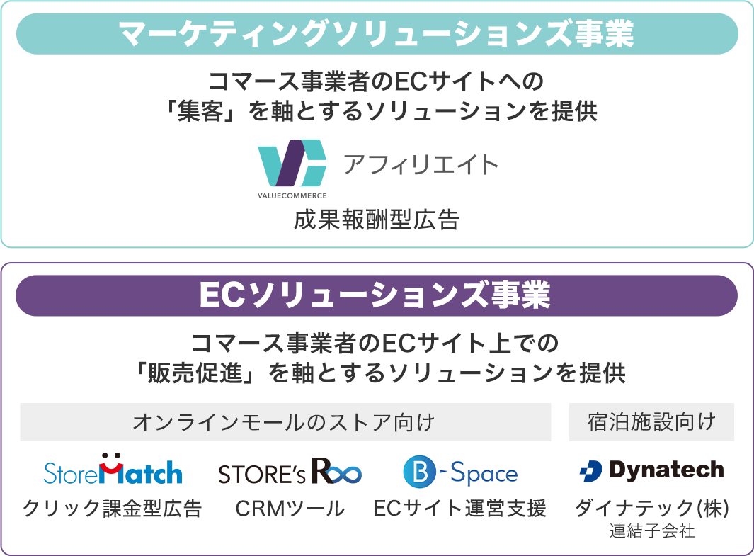 バリューコマースが運営するサービス