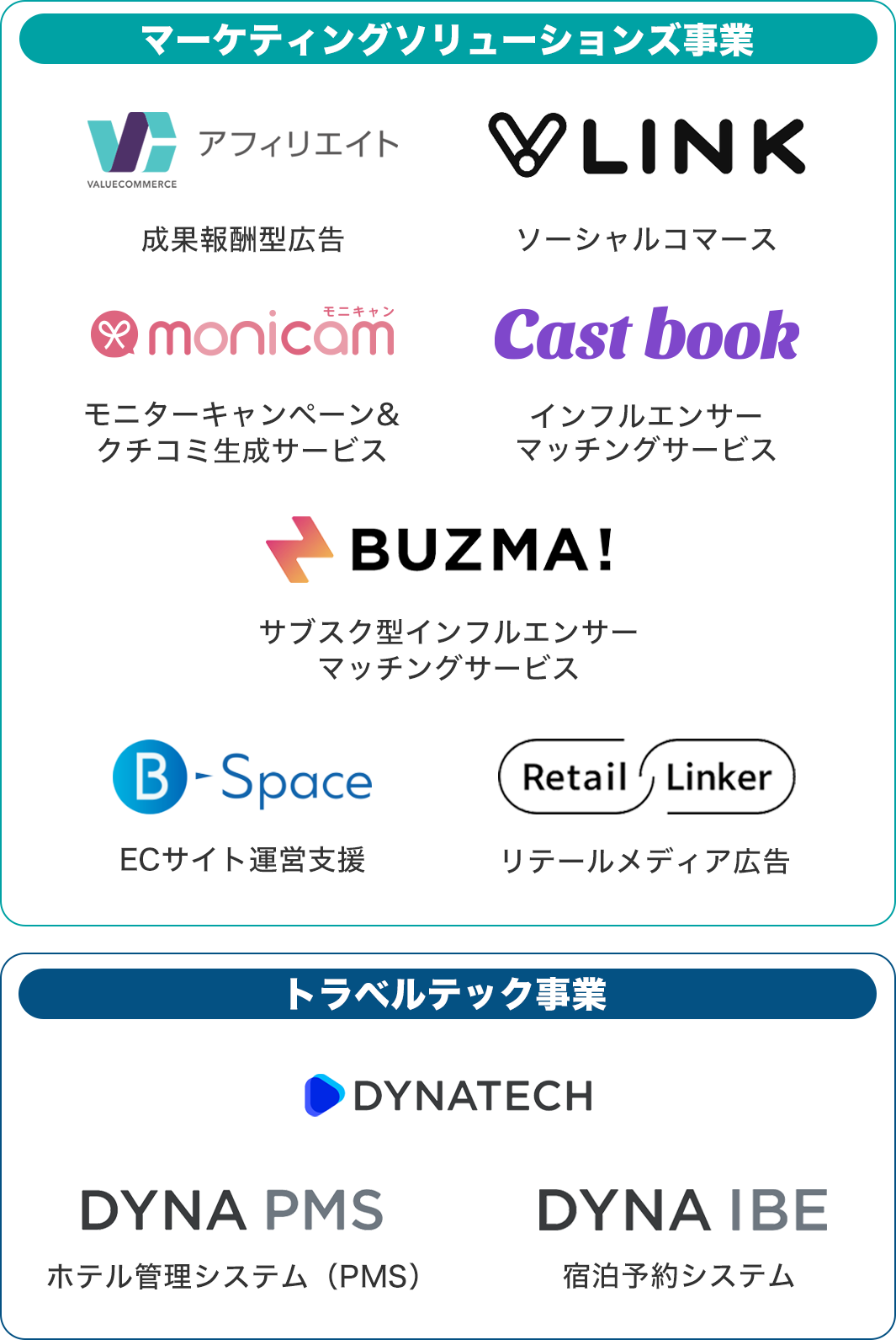 バリューコマースが運営するサービス
