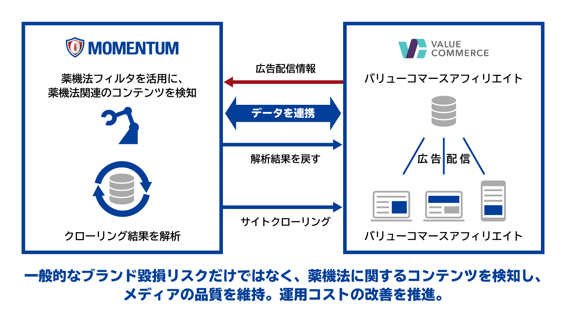 仕組みを図でご紹介。バリューコマース アフィリエイトから広告配信情報をモメンタムに連携。モメンタム側で薬事法関連のコンテンツを検知し、クローリング結果を解析。解析結果をバリューコマースへ戻すというサイクルを行う。これにより、一般的なブランド毀損リスクだけでなく、薬事法に関するコンテンツを検知することで、メディアの品質を維持。運用コストの改善を促進します。